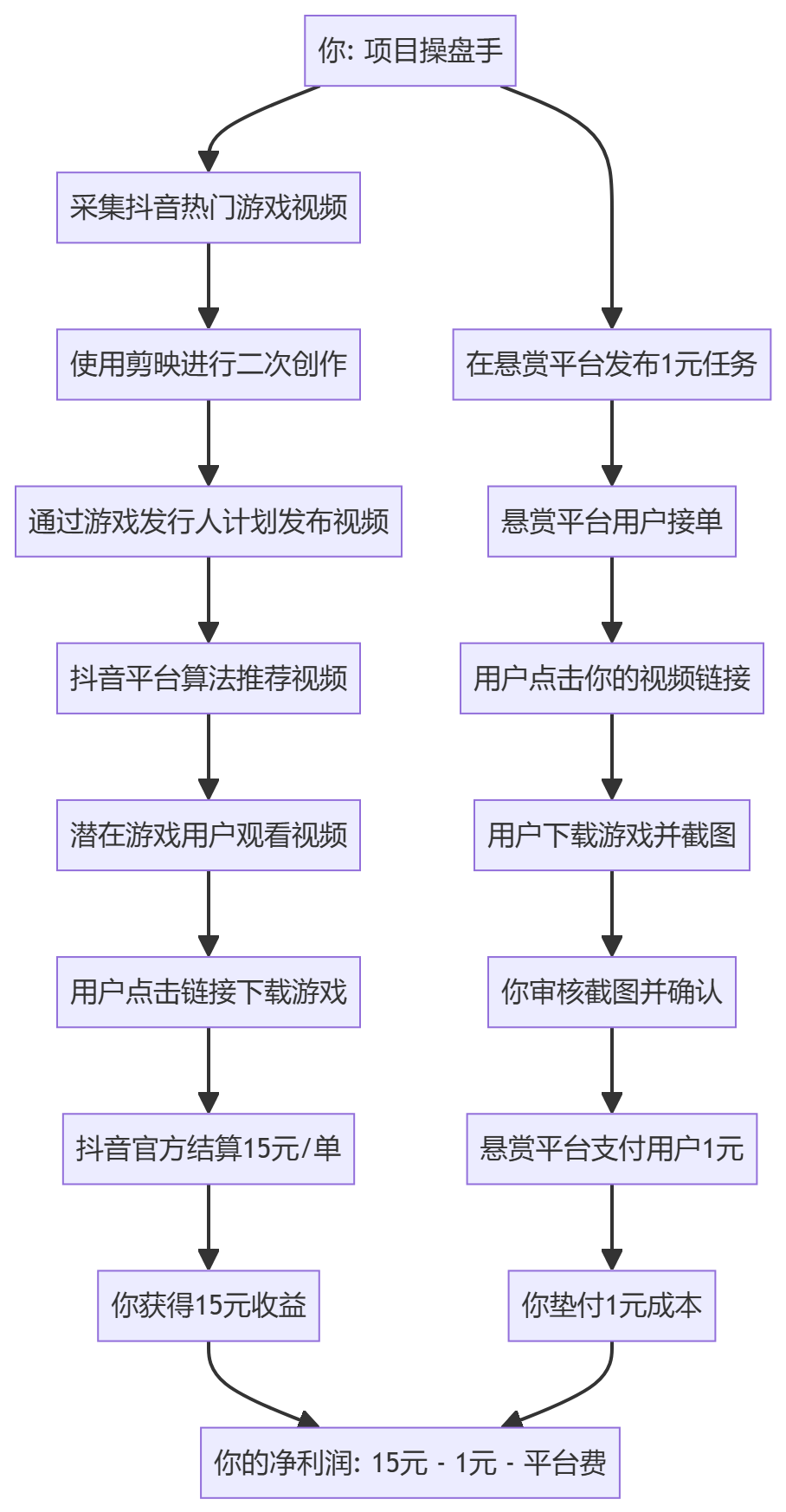 核心商业逻辑拆解